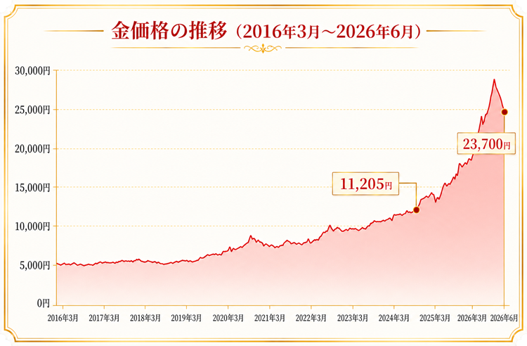 金相場グラフ